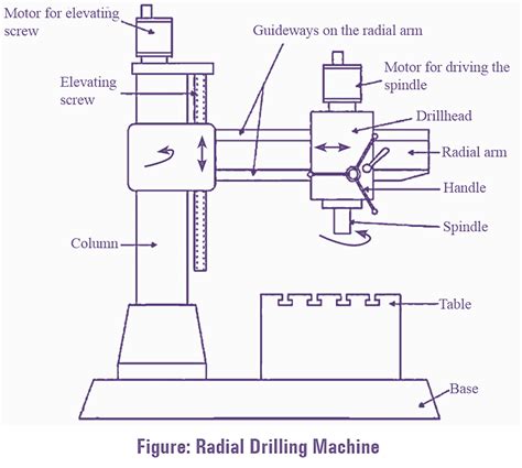 cnc radial drilling machine|radial drilling machine diagram.